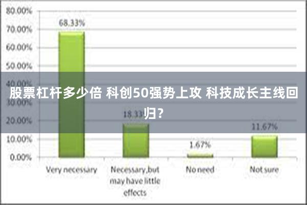 股票杠杆多少倍 科创50强势上攻 科技成长主线回归？