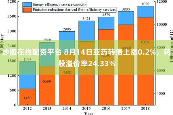 炒股在线配资平台 8月14日亚药转债上涨0.2%，转股溢价率24.33%