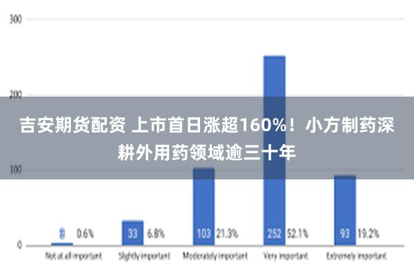 吉安期货配资 上市首日涨超160%！小方制药深耕外用药领域逾三十年