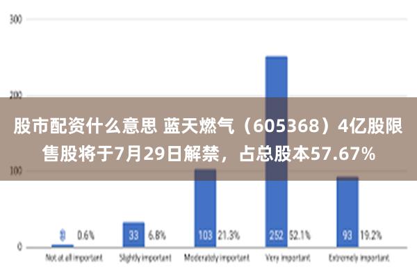 股市配资什么意思 蓝天燃气（605368）4亿股限售股将于7月29日解禁，占总股本57.67%